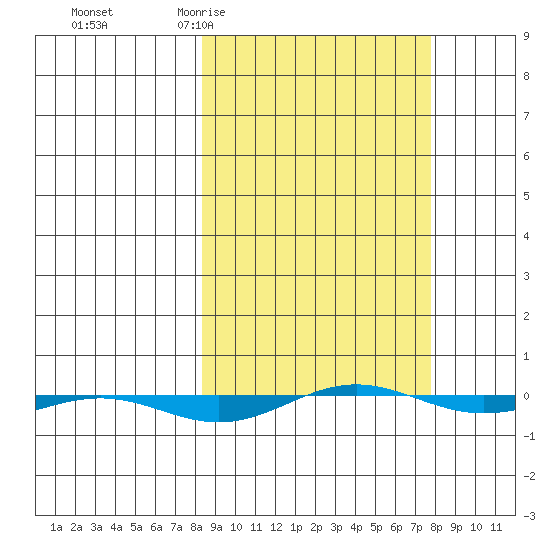 STP Dock #1 tide chart for Wednesday, March 13, 2024