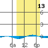 STP Dock #1 tide chart for Wednesday, March 13, 2024