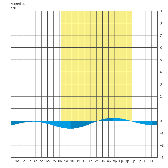 STP Dock #1 tide chart for Thursday, March 14, 2024