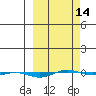 STP Dock #1 tide chart for Thursday, March 14, 2024