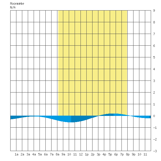 STP Dock #1 tide chart for Friday, March 15, 2024