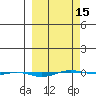 STP Dock #1 tide chart for Friday, March 15, 2024