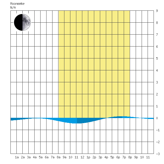 STP Dock #1 tide chart for Saturday, March 16, 2024