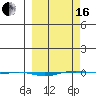 STP Dock #1 tide chart for Saturday, March 16, 2024
