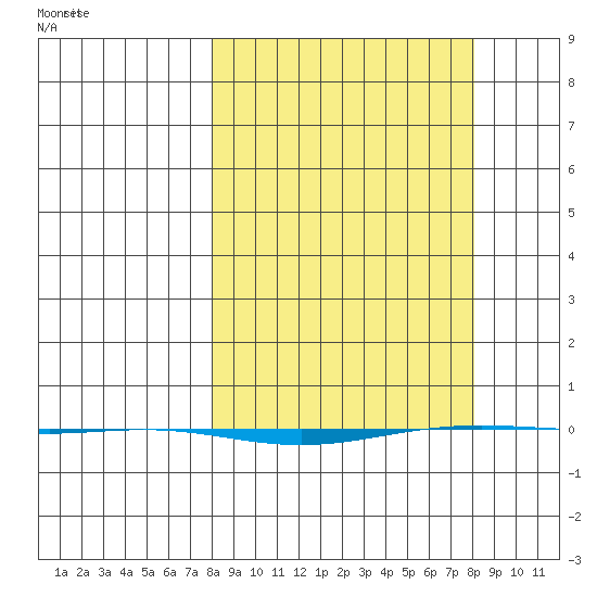 STP Dock #1 tide chart for Sunday, March 17, 2024