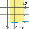 STP Dock #1 tide chart for Sunday, March 17, 2024