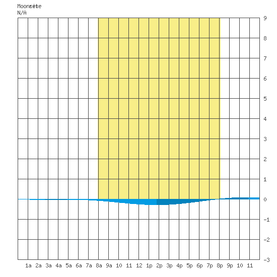 STP Dock #1 tide chart for Monday, March 18, 2024