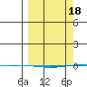 STP Dock #1 tide chart for Monday, March 18, 2024