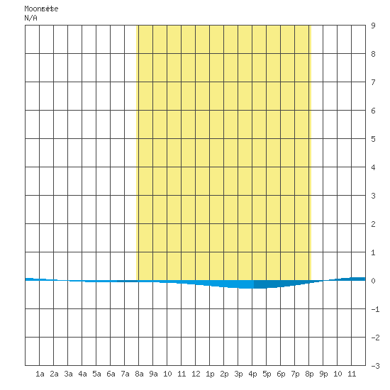 STP Dock #1 tide chart for Tuesday, March 19, 2024