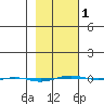 STP Dock #1 tide chart for Friday, March 1, 2024