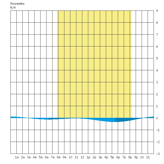 STP Dock #1 tide chart for Wednesday, March 20, 2024