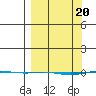 STP Dock #1 tide chart for Wednesday, March 20, 2024