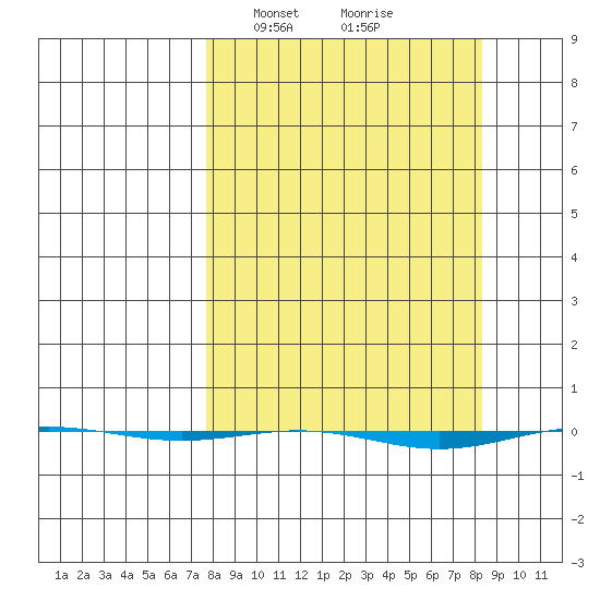 STP Dock #1 tide chart for Thursday, March 21, 2024