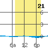 STP Dock #1 tide chart for Thursday, March 21, 2024