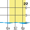 STP Dock #1 tide chart for Friday, March 22, 2024