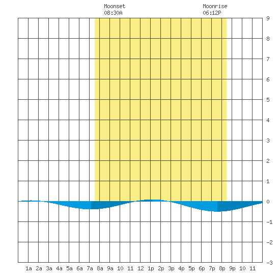 STP Dock #1 tide chart for Saturday, March 23, 2024