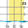 STP Dock #1 tide chart for Saturday, March 23, 2024