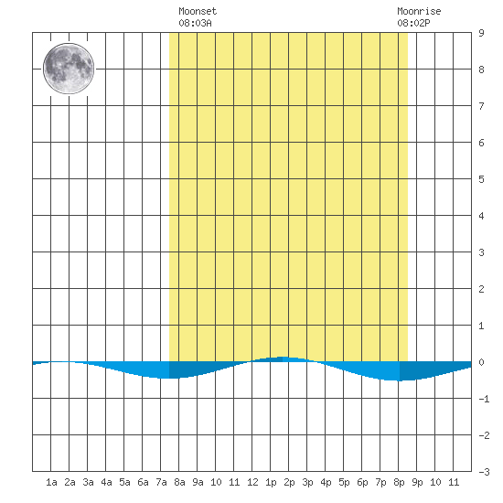 STP Dock #1 tide chart for Sunday, March 24, 2024