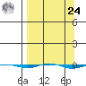 STP Dock #1 tide chart for Sunday, March 24, 2024