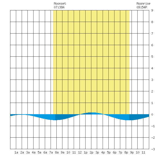 STP Dock #1 tide chart for Monday, March 25, 2024