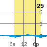 STP Dock #1 tide chart for Monday, March 25, 2024