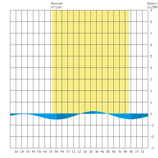 STP Dock #1 tide chart for Tuesday, March 26, 2024