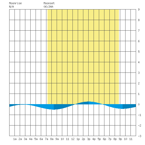 STP Dock #1 tide chart for Wednesday, March 27, 2024