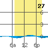 STP Dock #1 tide chart for Wednesday, March 27, 2024