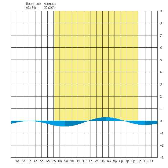 STP Dock #1 tide chart for Thursday, March 28, 2024