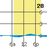 STP Dock #1 tide chart for Thursday, March 28, 2024