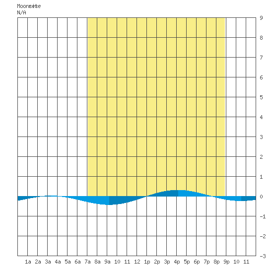 STP Dock #1 tide chart for Friday, March 29, 2024