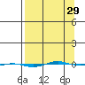 STP Dock #1 tide chart for Friday, March 29, 2024