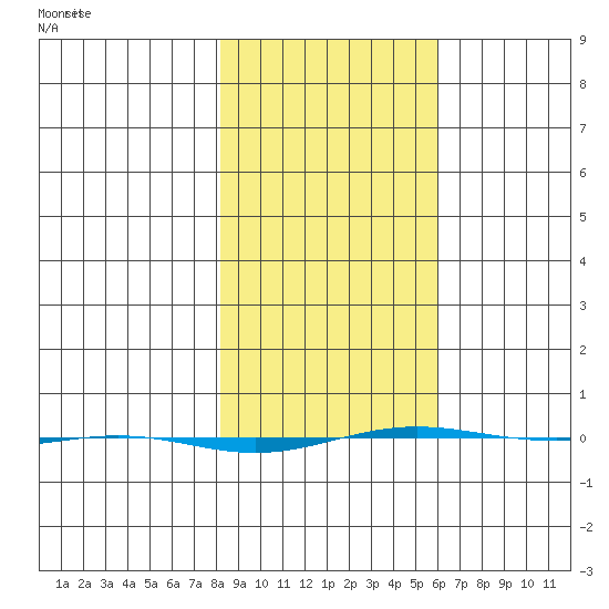 STP Dock #1 tide chart for Saturday, March 2, 2024