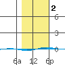 STP Dock #1 tide chart for Saturday, March 2, 2024