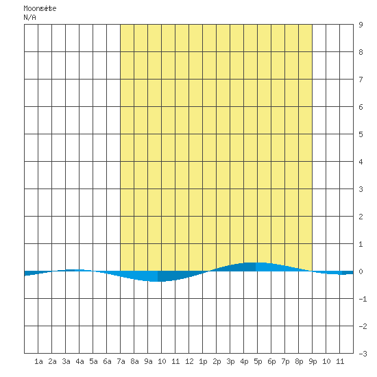 STP Dock #1 tide chart for Saturday, March 30, 2024