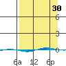 STP Dock #1 tide chart for Saturday, March 30, 2024