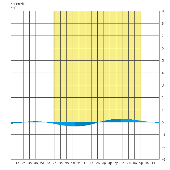 STP Dock #1 tide chart for Sunday, March 31, 2024