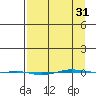 STP Dock #1 tide chart for Sunday, March 31, 2024