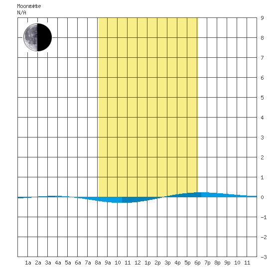 STP Dock #1 tide chart for Sunday, March 3, 2024