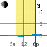 STP Dock #1 tide chart for Sunday, March 3, 2024