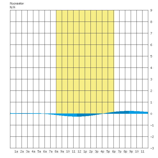 STP Dock #1 tide chart for Monday, March 4, 2024