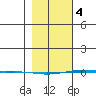 STP Dock #1 tide chart for Monday, March 4, 2024