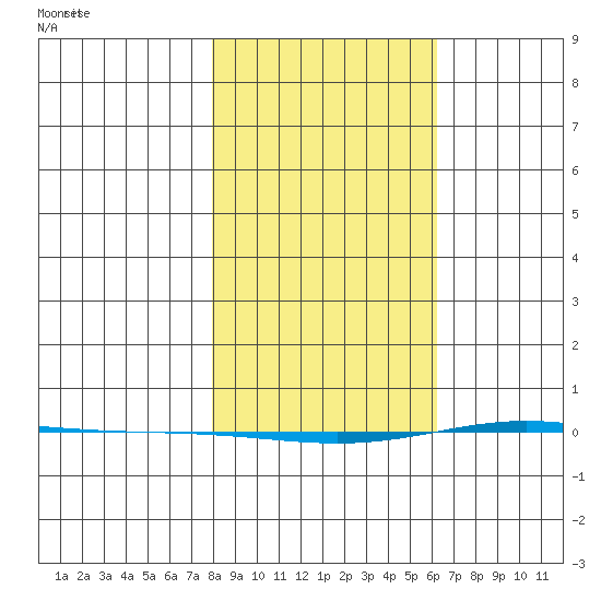 STP Dock #1 tide chart for Tuesday, March 5, 2024