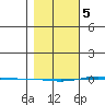STP Dock #1 tide chart for Tuesday, March 5, 2024