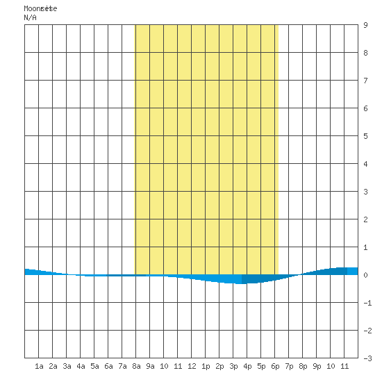 STP Dock #1 tide chart for Wednesday, March 6, 2024