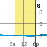 STP Dock #1 tide chart for Wednesday, March 6, 2024