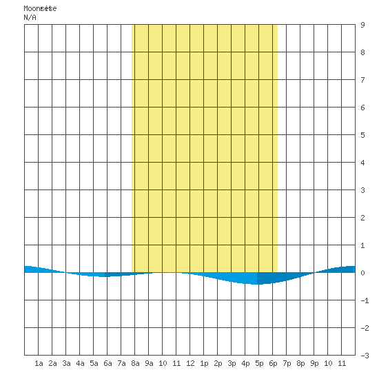 STP Dock #1 tide chart for Thursday, March 7, 2024
