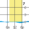 STP Dock #1 tide chart for Thursday, March 7, 2024