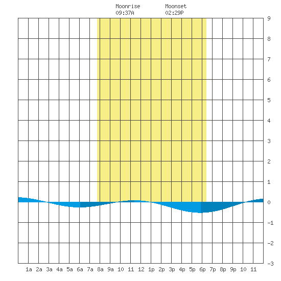 STP Dock #1 tide chart for Friday, March 8, 2024