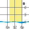 STP Dock #1 tide chart for Friday, March 8, 2024